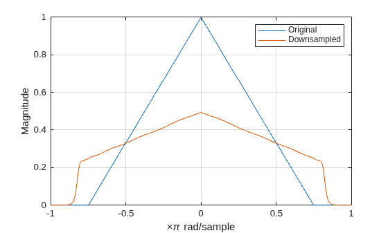 Figure contains an axes object. The axes object with xlabel times pi rad/sample, ylabel Magnitude contains 2 objects of type line. These objects represent Original, Downsampled.