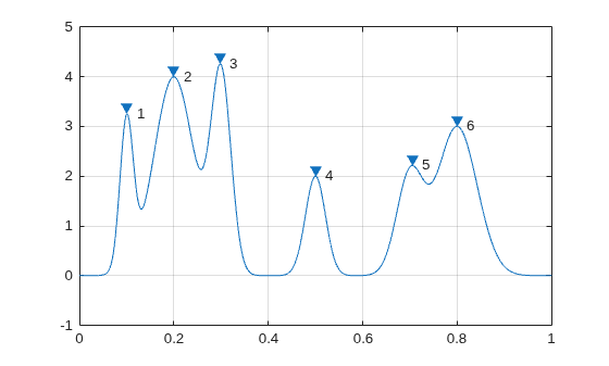 Figure contains an axes object. The axes object contains 8 objects of type line, text. One or more of the lines displays its values using only markers