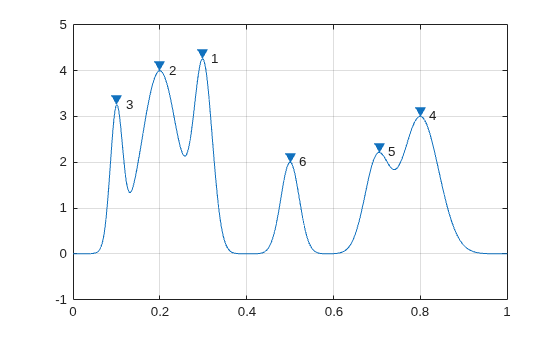 Figure contains an axes object. The axes object contains 8 objects of type line, text. One or more of the lines displays its values using only markers