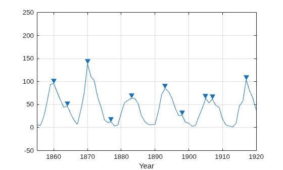 Figure contains an axes object. The axes object with xlabel Year contains 2 objects of type line. One or more of the lines displays its values using only markers