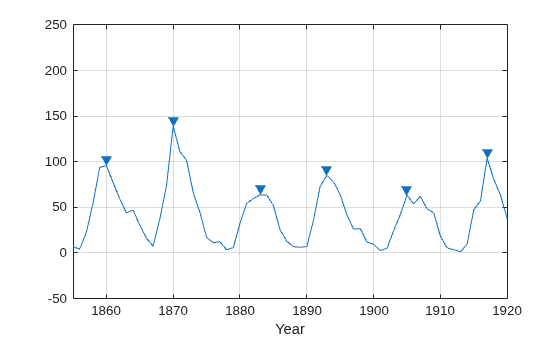 Figure contains an axes object. The axes object with xlabel Year contains 2 objects of type line. One or more of the lines displays its values using only markers
