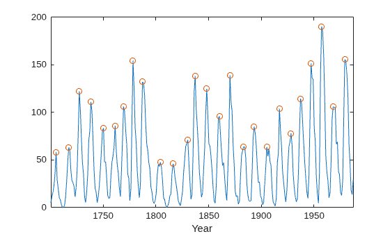 Figure contains an axes object. The axes object with xlabel Year contains 2 objects of type line. One or more of the lines displays its values using only markers