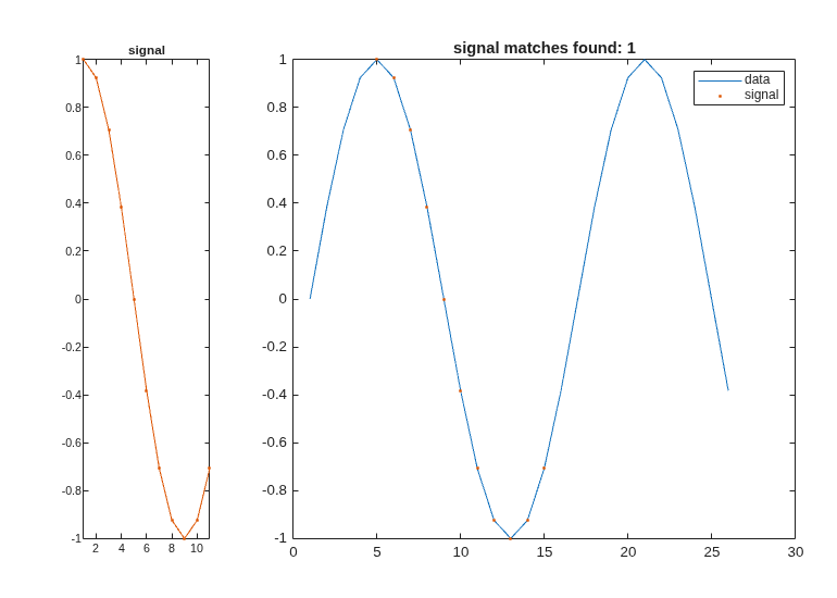 Figure contains 2 axes objects. Axes object 1 with title signal contains an object of type line. Axes object 2 with title signal matches found: 1 contains 2 objects of type line. One or more of the lines displays its values using only markers These objects represent data, signal.