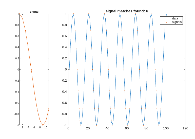 Figure contains 2 axes objects. Axes object 1 with title signal contains an object of type line. Axes object 2 with title signal matches found: 6 contains 2 objects of type line. One or more of the lines displays its values using only markers These objects represent data, signals.