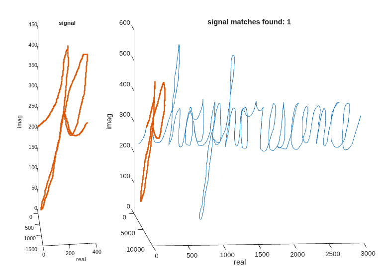 Figure contains 2 axes objects. Axes object 1 with title signal, ylabel real contains an object of type line. Axes object 2 with title signal matches found: 1, ylabel real contains 2 objects of type line. One or more of the lines displays its values using only markers