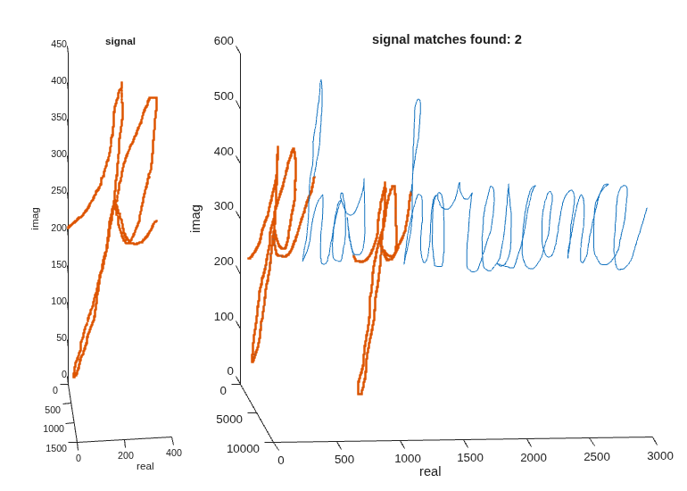 Figure contains 2 axes objects. Axes object 1 with title signal, ylabel real contains an object of type line. Axes object 2 with title signal matches found: 2, ylabel real contains 2 objects of type line. One or more of the lines displays its values using only markers