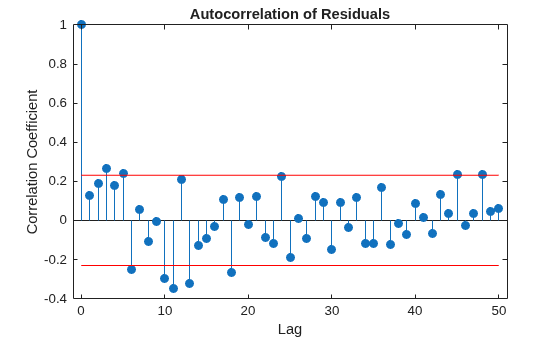 Figure contains an axes object. The axes object with title Autocorrelation of Residuals, xlabel Lag, ylabel Correlation Coefficient contains 3 objects of type stem, line.