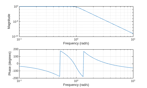 Figure contains 2 axes objects. Axes object 1 with xlabel Frequency (rad/s), ylabel Phase (degrees) contains an object of type line. Axes object 2 with xlabel Frequency (rad/s), ylabel Magnitude contains an object of type line.