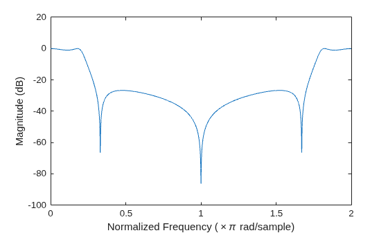 Figure contains an axes object. The axes object with xlabel Normalized Frequency ( times pi rad/sample), ylabel Magnitude (dB) contains an object of type line.