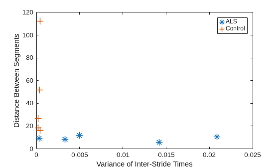 Figure contains an axes object. The axes object with xlabel Variance of Inter-Stride Times, ylabel Distance Between Segments contains 2 objects of type line. One or more of the lines displays its values using only markers These objects represent ALS, Control.