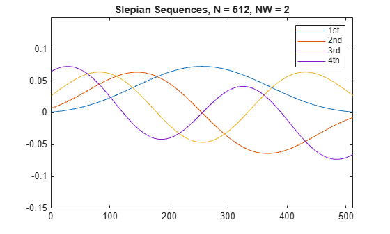 Figure contains an axes object. The axes object with title Slepian Sequences, N = 512, NW = 2 contains 4 objects of type line. These objects represent 1st, 2nd, 3rd, 4th.