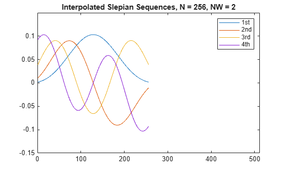 Figure contains an axes object. The axes object with title Interpolated Slepian Sequences, N = 256, NW = 2 contains 4 objects of type line. These objects represent 1st, 2nd, 3rd, 4th.
