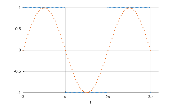 Figure contains an axes object. The axes object with xlabel t contains 2 objects of type scatter.