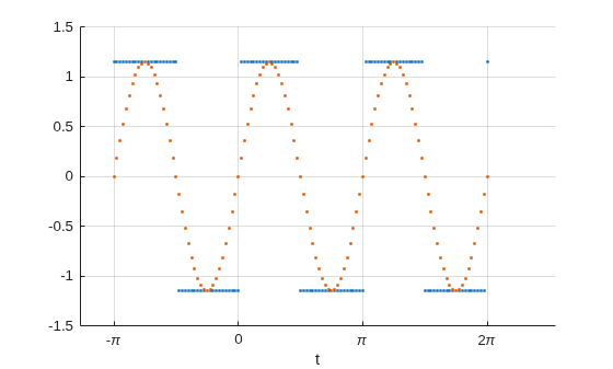 Figure contains an axes object. The axes object with xlabel t contains 2 objects of type scatter.