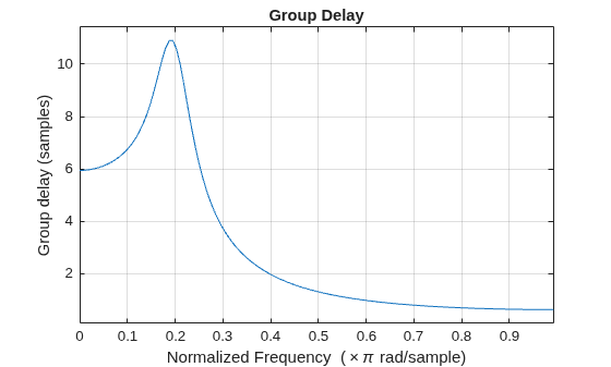 Figure contains an axes object. The axes object with title Group Delay, xlabel Normalized Frequency ( times pi rad/sample), ylabel Group delay (samples) contains an object of type line.