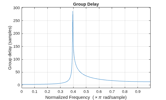 Figure contains an axes object. The axes object with title Group Delay, xlabel Normalized Frequency ( times pi rad/sample), ylabel Group delay (samples) contains an object of type line.