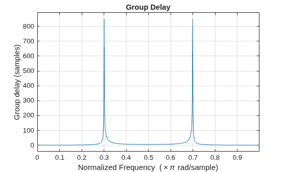 Figure contains an axes object. The axes object with title Group Delay, xlabel Normalized Frequency ( times pi rad/sample), ylabel Group delay (samples) contains an object of type line.