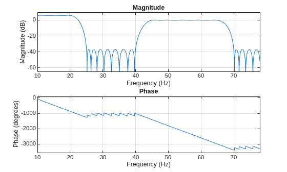 Figure contains 2 axes objects. Axes object 1 with title Phase, xlabel Frequency (Hz), ylabel Phase (degrees) contains an object of type line. Axes object 2 with title Magnitude, xlabel Frequency (Hz), ylabel Magnitude (dB) contains an object of type line.