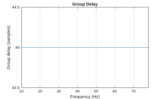 Figure contains an axes object. The axes object with title Group Delay, xlabel Frequency (Hz), ylabel Group delay (samples) contains an object of type line.