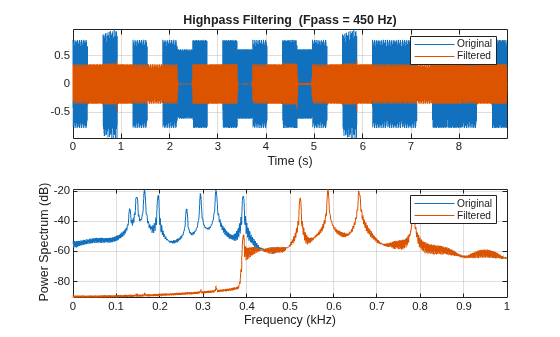Figure contains 2 axes objects. Axes object 1 with title Highpass Filtering (Fpass = 450 Hz), xlabel Time (s) contains 2 objects of type line. These objects represent Original, Filtered. Axes object 2 with xlabel Frequency (kHz), ylabel Power Spectrum (dB) contains 2 objects of type line. These objects represent Original, Filtered.