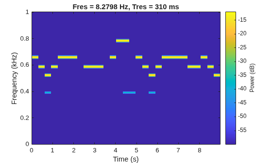 Figure contains an axes object. The axes object with title Fres = 8.2798 Hz, Tres = 310 ms, xlabel Time (s), ylabel Frequency (kHz) contains an object of type image.