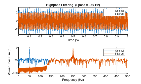 Figure contains 2 axes objects. Axes object 1 with title Highpass Filtering (Fpass = 150 Hz), xlabel Time (s) contains 2 objects of type line. These objects represent Original, Filtered. Axes object 2 with xlabel Frequency (Hz), ylabel Power Spectrum (dB) contains 2 objects of type line. These objects represent Original, Filtered.
