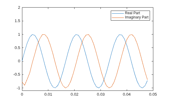Figure contains an axes object. The axes object contains 2 objects of type line. These objects represent Real Part, Imaginary Part.