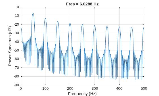 Figure contains an axes object. The axes object with title Fres = 6.0288 Hz, xlabel Frequency (Hz), ylabel Power Spectrum (dB) contains an object of type line.