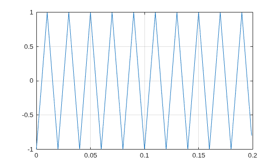 Figure contains an axes object. The axes object contains an object of type line.