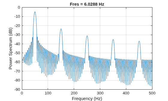 Figure contains an axes object. The axes object with title Fres = 6.0288 Hz, xlabel Frequency (Hz), ylabel Power Spectrum (dB) contains an object of type line.