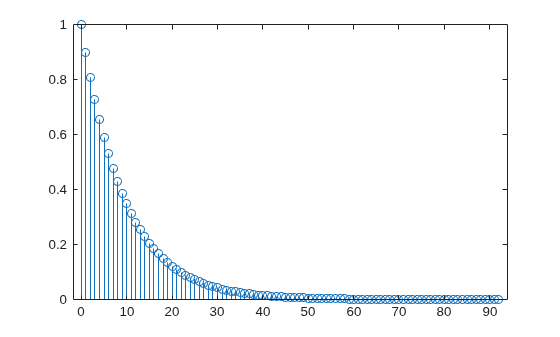 Figure contains an axes object. The axes object contains an object of type stem.