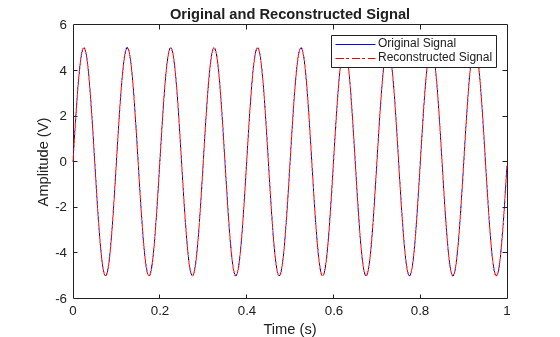 Figure contains an axes object. The axes object with title Original and Reconstructed Signal, xlabel Time (s), ylabel Amplitude (V) contains 2 objects of type line. These objects represent Original Signal, Reconstructed Signal.