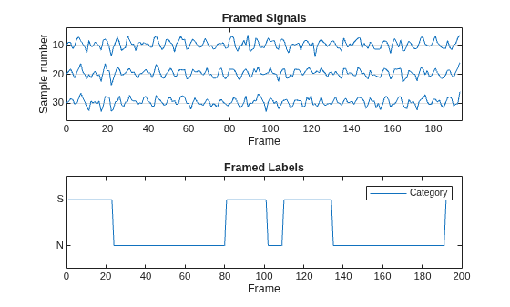 Figure contains 2 axes objects. Axes object 1 with title Framed Signals, xlabel Frame, ylabel Sample number contains an object of type line. Axes object 2 with title Framed Labels, xlabel Frame contains an object of type line. This object represents Category.