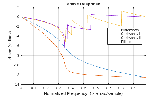 Figure contains an axes object. The axes object with title Phase Response, xlabel Normalized Frequency ( times pi rad/sample), ylabel Phase (radians) contains 4 objects of type line. These objects represent Butterworth, Chebyshev I, Chebyshev II, Elliptic.