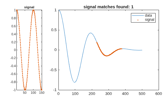 Figure contains 2 axes objects. Axes object 1 with title signal contains an object of type line. Axes object 2 with title signal matches found: 1 contains 2 objects of type line. One or more of the lines displays its values using only markers These objects represent data, signal.