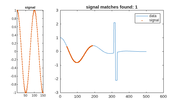 Figure contains 2 axes objects. Axes object 1 with title signal contains an object of type line. Axes object 2 with title signal matches found: 1 contains 2 objects of type line. One or more of the lines displays its values using only markers These objects represent data, signal.