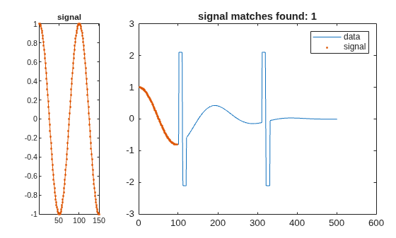 Figure contains 2 axes objects. Axes object 1 with title signal contains an object of type line. Axes object 2 with title signal matches found: 1 contains 2 objects of type line. One or more of the lines displays its values using only markers These objects represent data, signal.