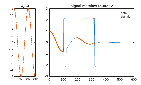 Figure contains 2 axes objects. Axes object 1 with title signal contains an object of type line. Axes object 2 with title signal matches found: 2 contains 2 objects of type line. One or more of the lines displays its values using only markers These objects represent data, signals.
