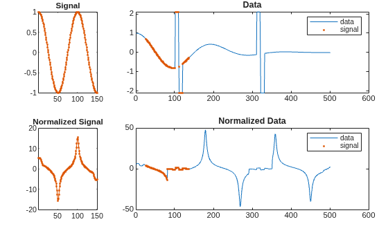 Figure contains 4 axes objects. Axes object 1 with title Signal contains an object of type line. Axes object 2 with title Normalized Signal contains an object of type line. Axes object 3 with title Data contains 2 objects of type line. One or more of the lines displays its values using only markers These objects represent data, signal. Axes object 4 with title Normalized Data contains 2 objects of type line. One or more of the lines displays its values using only markers These objects represent data, signal.