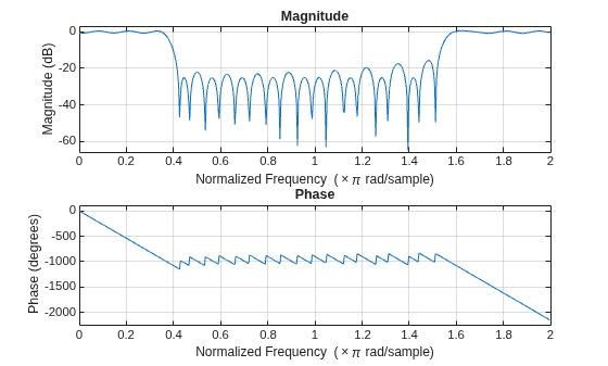 Figure contains 2 axes objects. Axes object 1 with title Phase, xlabel Normalized Frequency (\times\pi rad/sample), ylabel Phase (degrees) contains an object of type line. Axes object 2 with title Magnitude, xlabel Normalized Frequency (\times\pi rad/sample), ylabel Magnitude (dB) contains an object of type line.