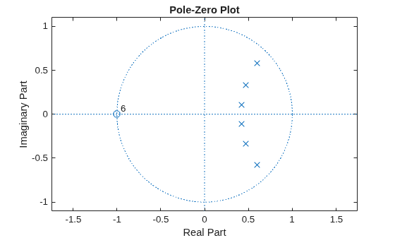 Figure contains an axes object. The axes object with title Pole-Zero Plot, xlabel Real Part, ylabel Imaginary Part contains 4 objects of type line, text. One or more of the lines displays its values using only markers