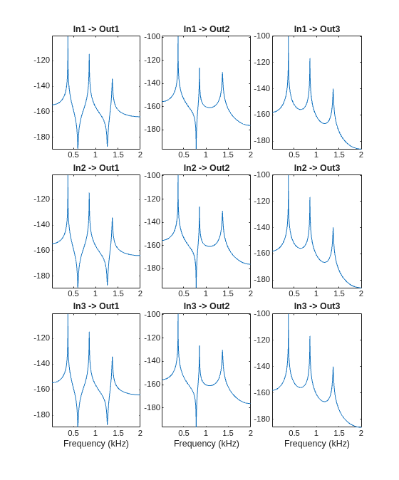 Figure contains 9 axes objects. Axes object 1 with title In1 -> Out1 contains an object of type line. Axes object 2 with title In1 -> Out2 contains an object of type line. Axes object 3 with title In1 -> Out3 contains an object of type line. Axes object 4 with title In2 -> Out1 contains an object of type line. Axes object 5 with title In2 -> Out2 contains an object of type line. Axes object 6 with title In2 -> Out3 contains an object of type line. Axes object 7 with title In3 -> Out1, xlabel Frequency (kHz) contains an object of type line. Axes object 8 with title In3 -> Out2, xlabel Frequency (kHz) contains an object of type line. Axes object 9 with title In3 -> Out3, xlabel Frequency (kHz) contains an object of type line.
