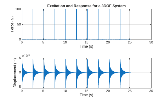 Figure contains 2 axes objects. Axes object 1 with title Excitation and Response for a 3DOF System, xlabel Time (s), ylabel Force (N) contains an object of type line. Axes object 2 with xlabel Time (s), ylabel Displacement (m) contains an object of type line.