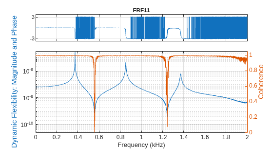 Figure contains 2 axes objects. Axes object 1 with title FRF11 contains an object of type line. Axes object 2 with xlabel Frequency (kHz) contains an object of type line.