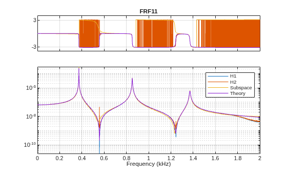 Figure contains 2 axes objects. Axes object 1 with title FRF11 contains 4 objects of type line. Axes object 2 with xlabel Frequency (kHz) contains 4 objects of type line. These objects represent H1, H2, Subspace, Theory.