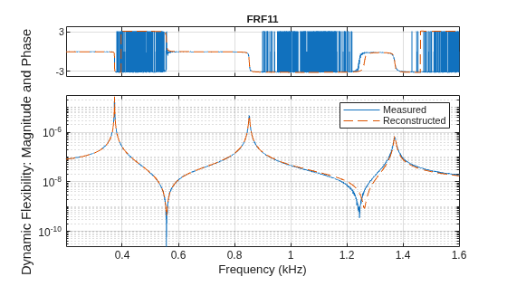 Figure contains 2 axes objects. Axes object 1 with title FRF11 contains 2 objects of type line. Axes object 2 with xlabel Frequency (kHz) contains 2 objects of type line. These objects represent Measured, Reconstructed.