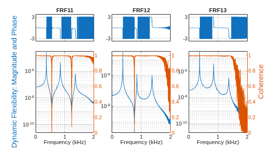 Figure contains 6 axes objects. Axes object 1 with title FRF11 contains an object of type line. Axes object 2 with xlabel Frequency (kHz) contains an object of type line. Axes object 3 with title FRF12 contains an object of type line. Axes object 4 with xlabel Frequency (kHz) contains an object of type line. Axes object 5 with title FRF13 contains an object of type line. Axes object 6 with xlabel Frequency (kHz) contains an object of type line.
