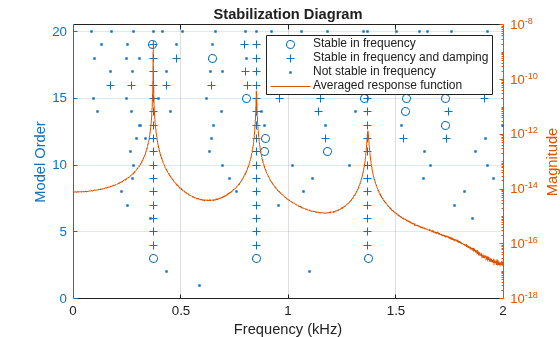 Figure contains an axes object. The axes object with title Stabilization Diagram, xlabel Frequency (kHz), ylabel Model Order contains 4 objects of type line. One or more of the lines displays its values using only markers These objects represent Stable in frequency, Stable in frequency and damping, Not stable in frequency, Averaged response function.