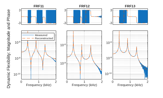 Figure contains 6 axes objects. Axes object 1 with title FRF11 contains 2 objects of type line. Axes object 2 with xlabel Frequency (kHz) contains 2 objects of type line. These objects represent Measured, Reconstructed. Axes object 3 with title FRF12 contains 2 objects of type line. Axes object 4 with xlabel Frequency (kHz) contains 2 objects of type line. Axes object 5 with title FRF13 contains 2 objects of type line. Axes object 6 with xlabel Frequency (kHz) contains 2 objects of type line.