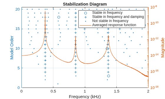 Figure contains an axes object. The axes object with title Stabilization Diagram, xlabel Frequency (kHz), ylabel Model Order contains 4 objects of type line. One or more of the lines displays its values using only markers These objects represent Stable in frequency, Stable in frequency and damping, Not stable in frequency, Averaged response function.